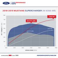 Ford Performance - Ford Performance M-6066-M8 - 2018-2019 Mustang GT Supercharger Kit - Image 6