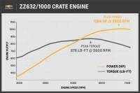 Chevrolet Performance - Chevrolet Performance 19432060 - ZZ632/1000 Deluxe Crate Engine - Image 5