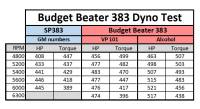 SDPC Raceshop - SDPC Raceshop - "Budget Beater" 383cid Race Engine - Image 4