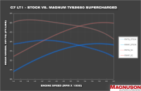 Magnuson Superchargers - TVS2650R Magnum DI Supercharger System for 2014-2019 Corvette C7 6.2L LT1 - Image 3