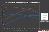 Magnuson Superchargers - TVS2650R Magnum DI Supercharger System for 2016-2020 Camaro 6.2L LT1 - Image 2