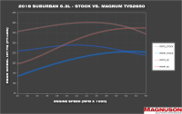 Magnuson Superchargers - TVS2650R Magnum Supercharger System for 2014-2018 GM Trucks and 2015-2020 GM SUVs 5.3L L83 - Image 4