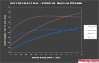 Magnuson Superchargers - TVS2650R Magnum Supercharger System for 2014-2018 GM Trucks and 2015-2020 GM SUVs 6.2L L86 - Image 4