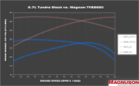 Magnuson Superchargers - TVS2650 Magnum Supercharger System for 2007-2018 Tundra 5.7L 3UR-FE - Image 4