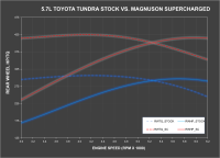 Magnuson Superchargers - 2019-2021 Tundra 5.7L 3UR-FE TVS1900 Supercharger System - Image 6