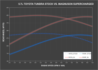 Magnuson Superchargers - TVS1900 Supercharger System for 2007-2018 Tundra 5.7L 3UR-FE - Image 6