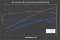Magnuson Superchargers - 2012-2018 JK Wrangler 3.6L TVS1900 Supercharger System; 2015+ ECU Unlock Included via HPT - Image 6