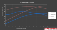 Magnuson Superchargers - TVS1320 Supercharger System for 2020-2022 4Runner 4.0L 1GR-FE - Image 2