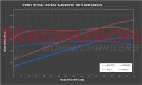 Magnuson Superchargers - TVS1900 Supercharger System for 2016-2020 Tacoma 3.5L 2GR-FKS - Image 5