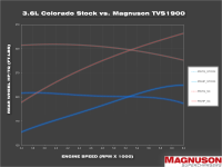 Magnuson Superchargers - TVS1900 Supercharger System for 2017-2022 Chevrolet Colorado and GMC Canyon - Image 2