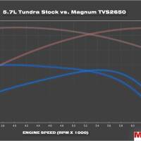 Magnuson Superchargers - TVS2650 Magnum Supercharger Upgrade Kit for 2007-2021 TVS1900 Supercharged Tundra 5.7L 3UR-FE - Image 4